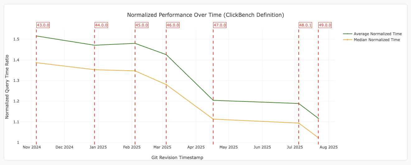 DataFusion Clickbench Performance Graph